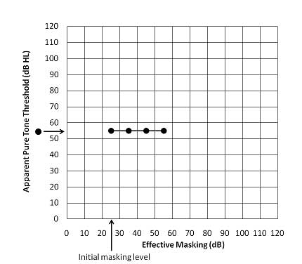 Рекомендуемый вид маскировочной диаграммы и пример маскировки без переслушивания. Горизонтальная стрелка показывает уровень не маскированного порога.